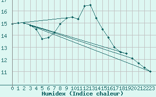 Courbe de l'humidex pour Thorney Island