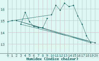 Courbe de l'humidex pour Uto