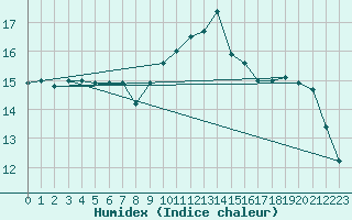 Courbe de l'humidex pour Agde (34)