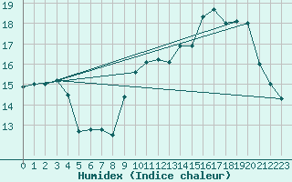 Courbe de l'humidex pour Dinard (35)