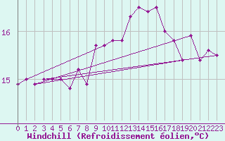 Courbe du refroidissement olien pour Boulogne (62)