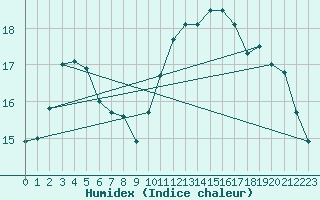 Courbe de l'humidex pour Courcouronnes (91)