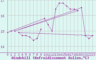 Courbe du refroidissement olien pour Zeebrugge