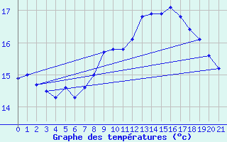 Courbe de tempratures pour Torungen Fyr