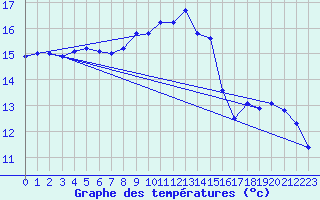 Courbe de tempratures pour Magilligan