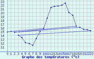 Courbe de tempratures pour Chareil-Cintrat (03)