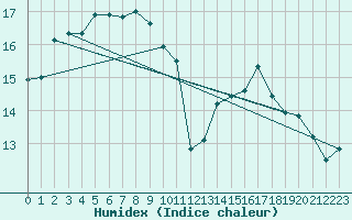 Courbe de l'humidex pour Neuhaus A. R.