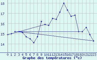 Courbe de tempratures pour Istres (13)