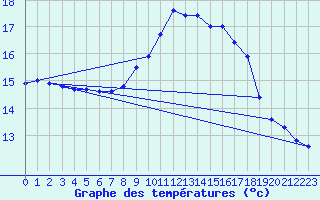 Courbe de tempratures pour Kenley