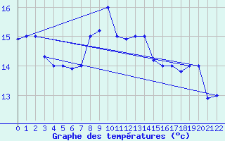 Courbe de tempratures pour Kelibia