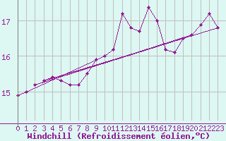 Courbe du refroidissement olien pour Le Talut - Belle-Ile (56)