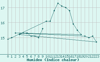 Courbe de l'humidex pour Saint-Paul-lez-Durance (13)