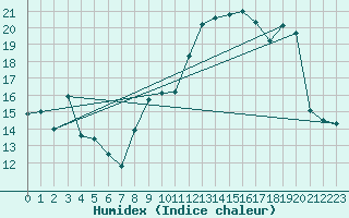 Courbe de l'humidex pour Sgur (12)