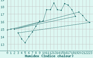 Courbe de l'humidex pour Grenoble/St-Etienne-St-Geoirs (38)