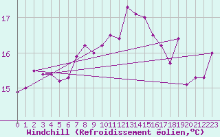 Courbe du refroidissement olien pour Chieming