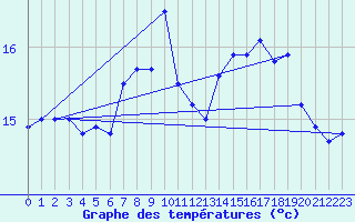 Courbe de tempratures pour le bateau LF6W