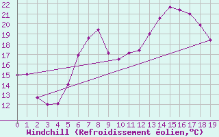 Courbe du refroidissement olien pour Stuttgart / Schnarrenberg