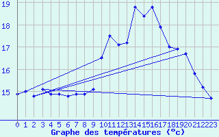 Courbe de tempratures pour Ouessant (29)