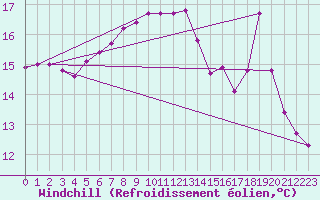 Courbe du refroidissement olien pour Roches Point