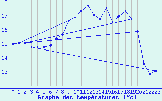 Courbe de tempratures pour Aberporth