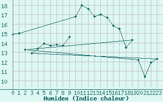 Courbe de l'humidex pour Solenzara - Base arienne (2B)