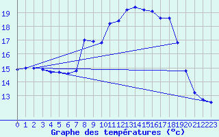 Courbe de tempratures pour Cardinham