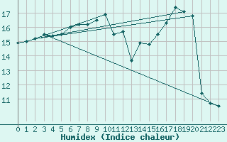 Courbe de l'humidex pour Milford Haven