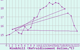 Courbe du refroidissement olien pour Cap de la Hve (76)