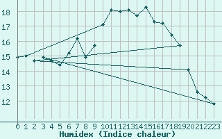 Courbe de l'humidex pour Ploudalmezeau (29)