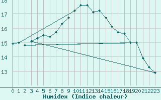 Courbe de l'humidex pour Schauenburg-Elgershausen