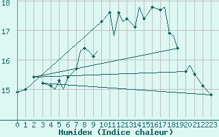 Courbe de l'humidex pour Svolvaer / Helle
