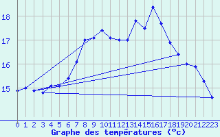 Courbe de tempratures pour Monte Generoso