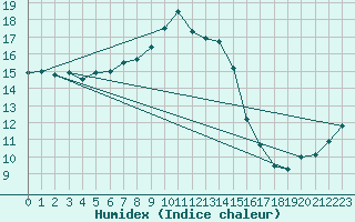 Courbe de l'humidex pour Zrenjanin