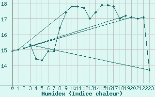 Courbe de l'humidex pour Capo Caccia