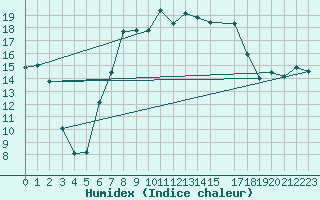 Courbe de l'humidex pour Genthin