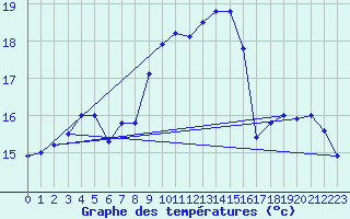 Courbe de tempratures pour Chivenor