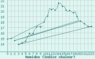 Courbe de l'humidex pour Connaught Airport