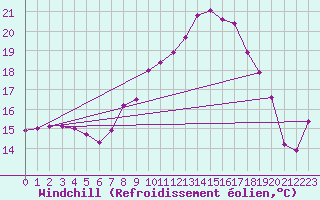 Courbe du refroidissement olien pour Aix-la-Chapelle (All)