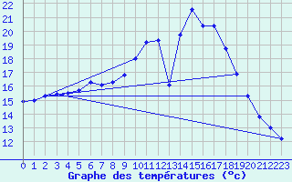 Courbe de tempratures pour Geisenheim