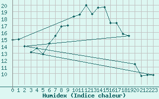 Courbe de l'humidex pour Nyon-Changins (Sw)