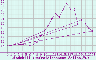 Courbe du refroidissement olien pour Rmering-ls-Puttelange (57)