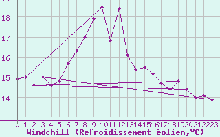 Courbe du refroidissement olien pour Wels / Schleissheim