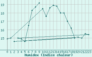 Courbe de l'humidex pour Arenys de Mar