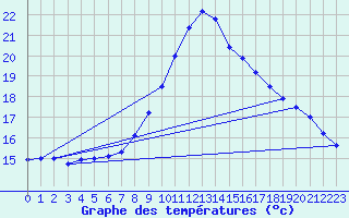 Courbe de tempratures pour Manresa