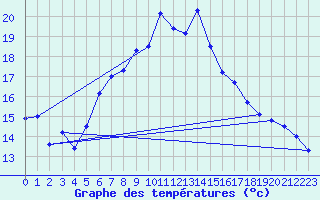 Courbe de tempratures pour Klitzschen bei Torga