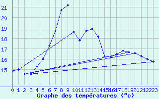 Courbe de tempratures pour Korsnas Bredskaret