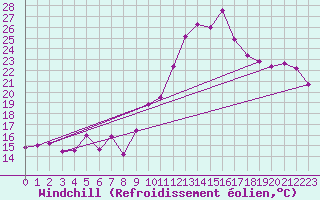 Courbe du refroidissement olien pour Chlons-en-Champagne (51)