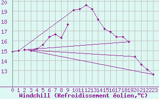 Courbe du refroidissement olien pour Larkhill
