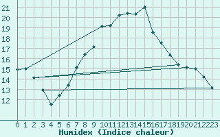 Courbe de l'humidex pour Waidhofen an der Ybbs