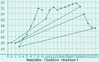 Courbe de l'humidex pour Axstal